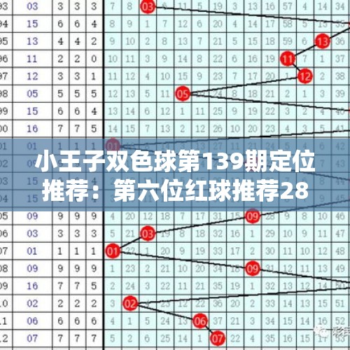 小王子双色球第139期定位推荐：第六位红球推荐28 - 今日头条