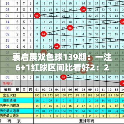 袁启晨双色球139期：一注6+1红球区间比看好2：2：2 - 今日头条