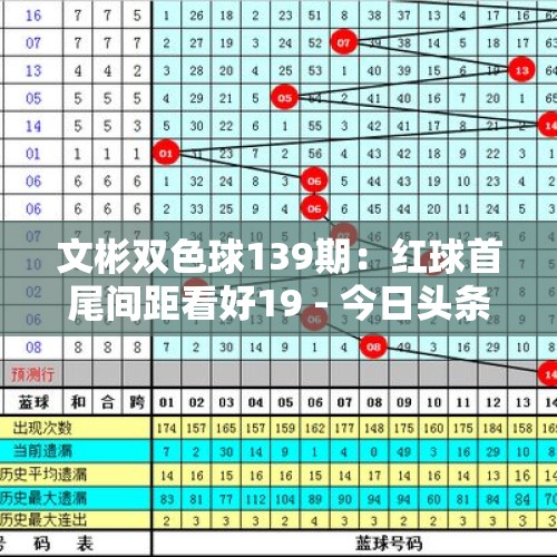 文彬双色球139期：红球首尾间距看好19 - 今日头条