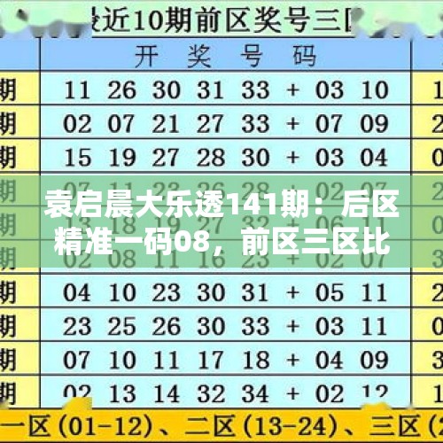 袁启晨大乐透141期：后区精准一码08，前区三区比关注4:0:1 - 今日头条