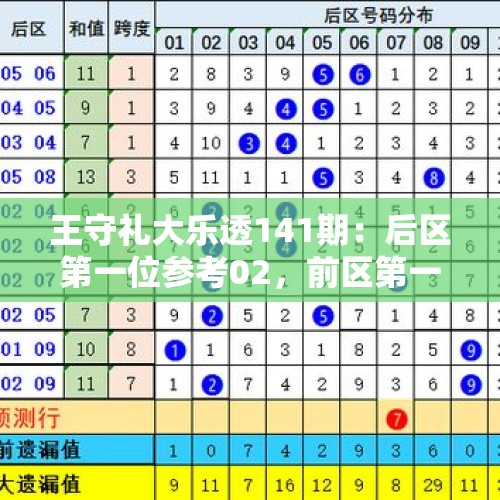 王守礼大乐透141期：后区第一位参考02，前区第一位推荐14 - 今日头条