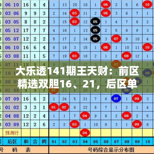 大乐透141期王天财：前区精选双胆16、21，后区单挑06+10 - 今日头条