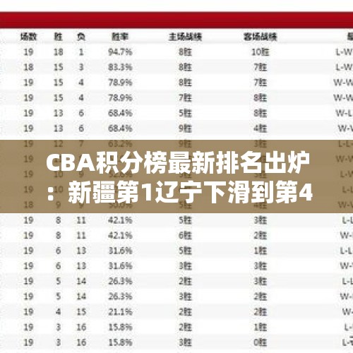 CBA积分榜最新排名出炉：新疆第1辽宁下滑到第4 广东已跌出前八 - 今日头条