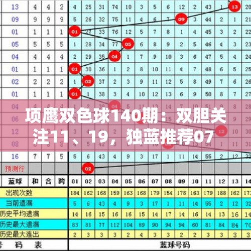 项鹰双色球140期：双胆关注11、19，独蓝推荐07 - 今日头条