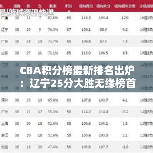 CBA积分榜最新排名出炉：辽宁25分大胜无缘榜首 广东逆袭杀回前8 - 今日头条