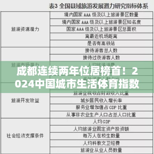 成都连续两年位居榜首！2024中国城市生活体育指数榜单发布 - 今日头条