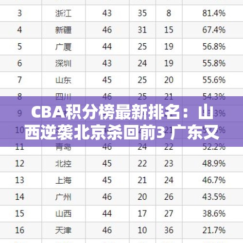 CBA积分榜最新排名：山西逆袭北京杀回前3 广东又下滑到第10 - 今日头条