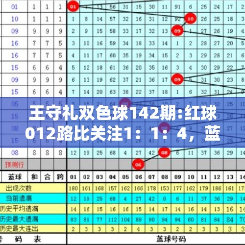 王守礼双色球142期:红球012路比关注1：1：4，蓝球推荐1路 - 今日头条