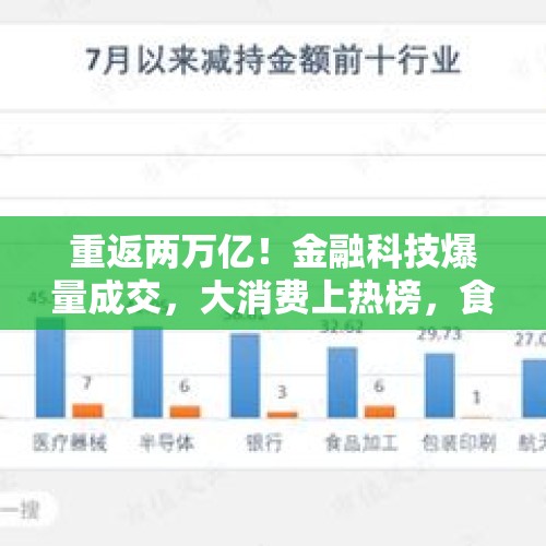 重返两万亿！金融科技爆量成交，大消费上热榜，食品ETF（515710）拉升2%！港股互联网ETF（513770）跳空收涨 - 今日头条