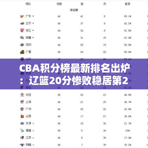 CBA积分榜最新排名出炉：辽篮20分惨败稳居第2 新疆重返前三！ - 今日头条