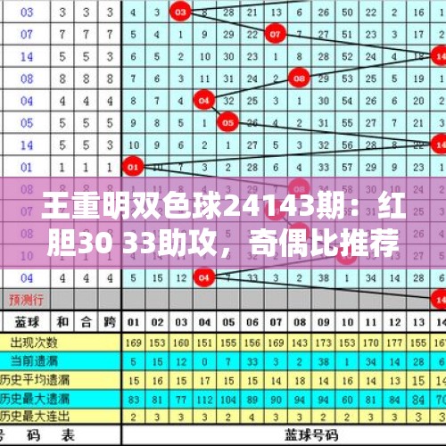 王重明双色球24143期：红胆30 33助攻，奇偶比推荐3：3 - 今日头条