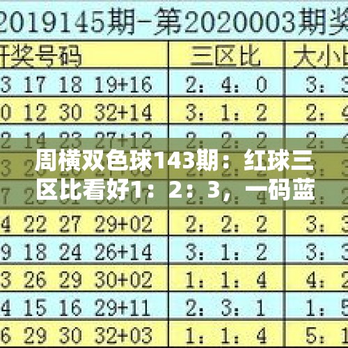 周横双色球143期：红球三区比看好1：2：3，一码蓝球推荐2路 - 今日头条