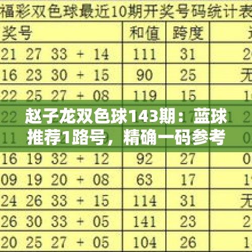 赵子龙双色球143期：蓝球推荐1路号，精确一码参考13 - 今日头条