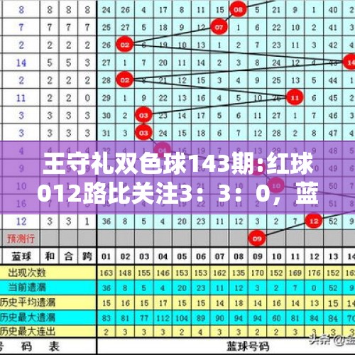 王守礼双色球143期:红球012路比关注3：3：0，蓝球推荐2路 - 今日头条