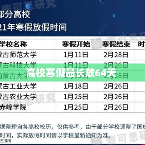 高校寒假最长放64天 
