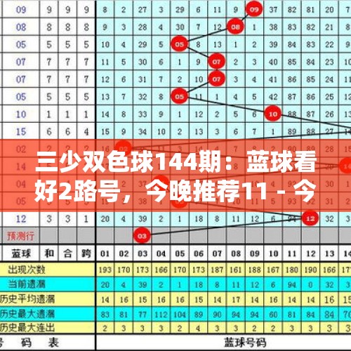 三少双色球144期：蓝球看好2路号，今晚推荐11 - 今日头条